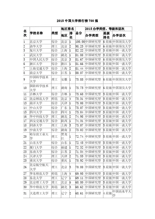 2015 中国大学排行榜 700 强