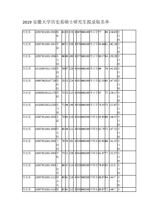 2019安徽大学历史系硕士研究生拟录取名单