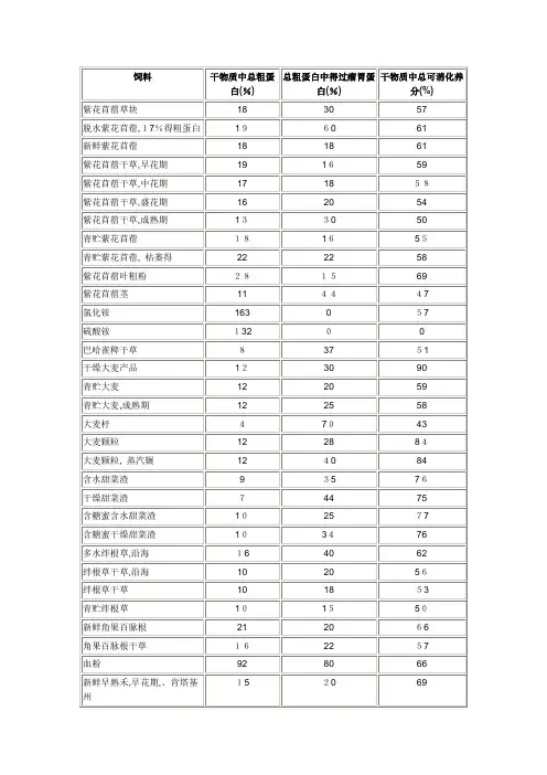 常用饲草料营养成分表