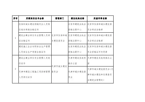 住建部发布现场管理人员岗位证书培训颁证机构