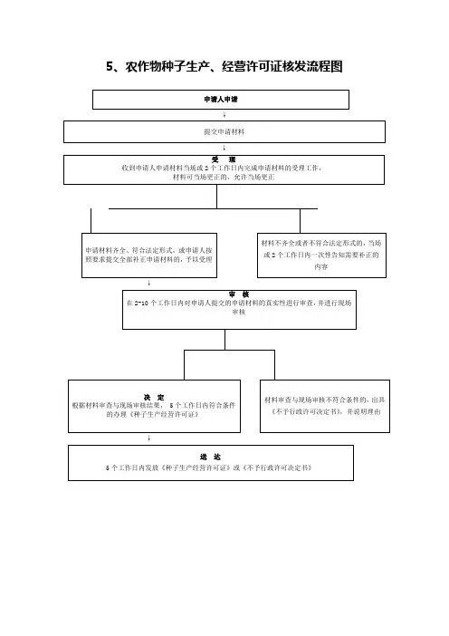 农作物种子生产经营许可证核发流程图