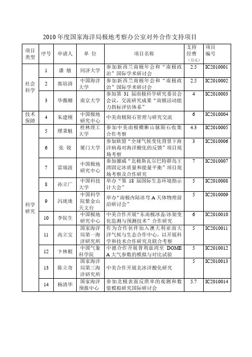 对外合作支持项目列表