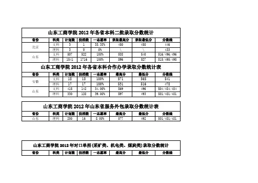 山东工商学院2012年各省本科二批录取分数统计