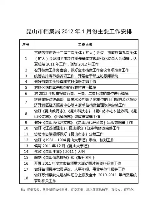 昆山档案局2012年1月份主要工作安排