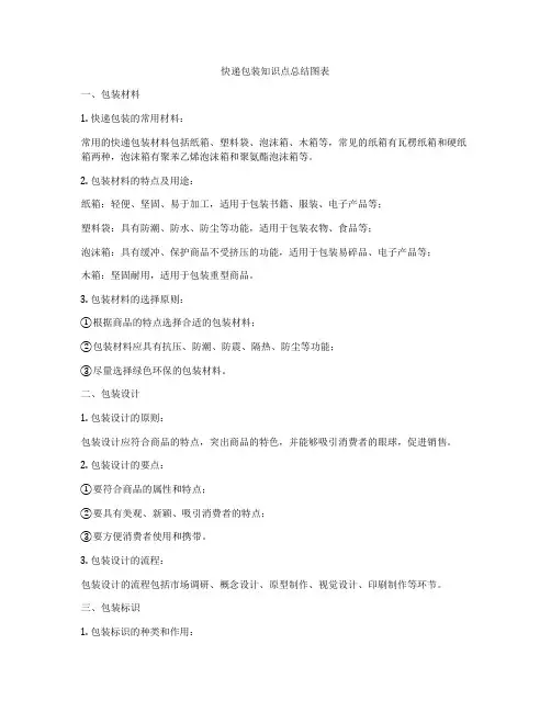 快递包装知识点总结图表