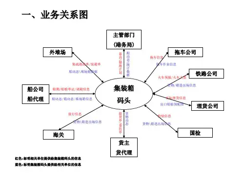 集装箱码头业务流程图ppt课件.ppt