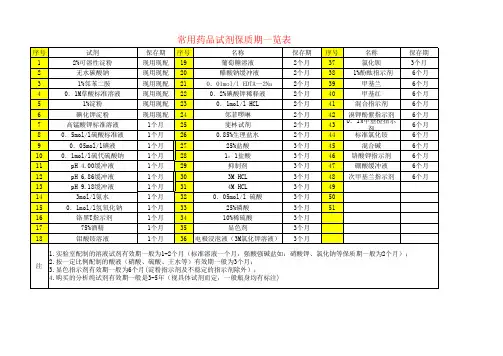 常用药品试剂保质期一览表