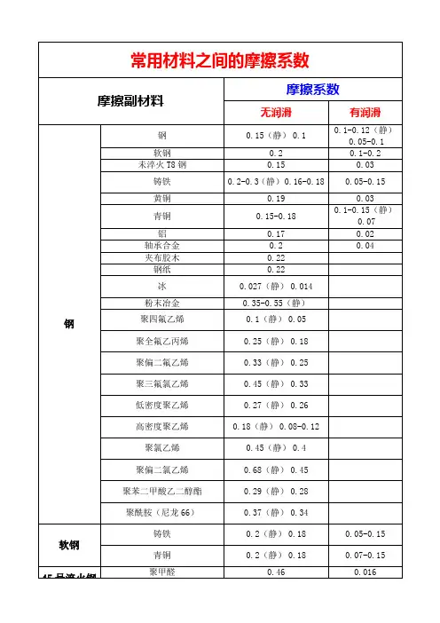 常用材料之间的摩擦系数全)