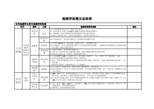 地理学思想史总结长表