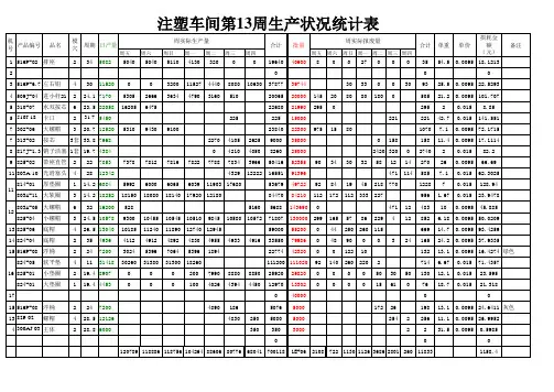 注塑车间生产状况统计表(表格模板、XLS格式)