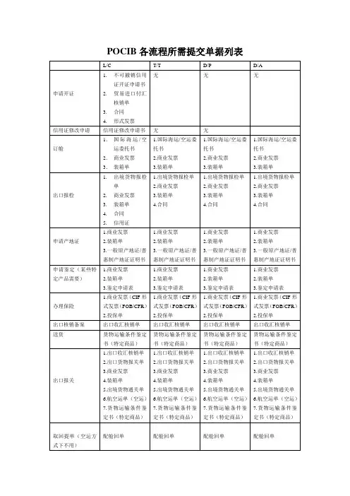 POCIB操作中各流程所需提交单据大全