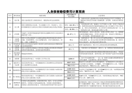 人身损害赔偿费用计算图表