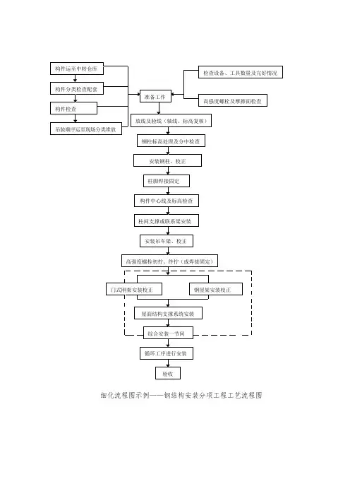 钢结构安装分项工程工艺流程图(清晰明了)