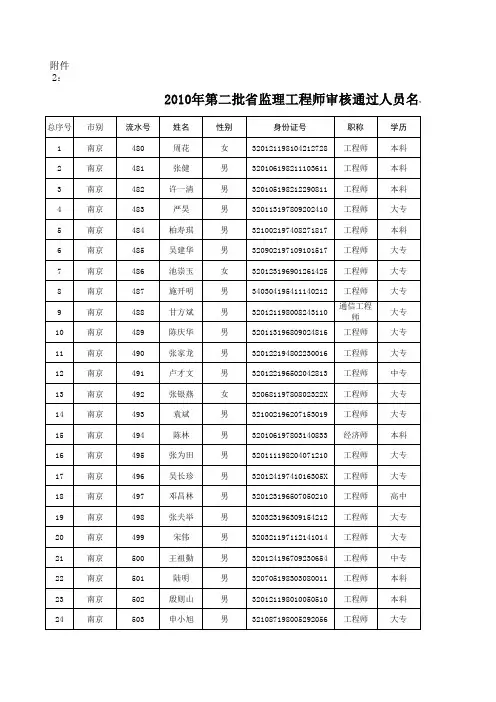 2010年第二批省监理工程师审核通过人员名单