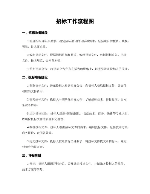 招标工作流程图