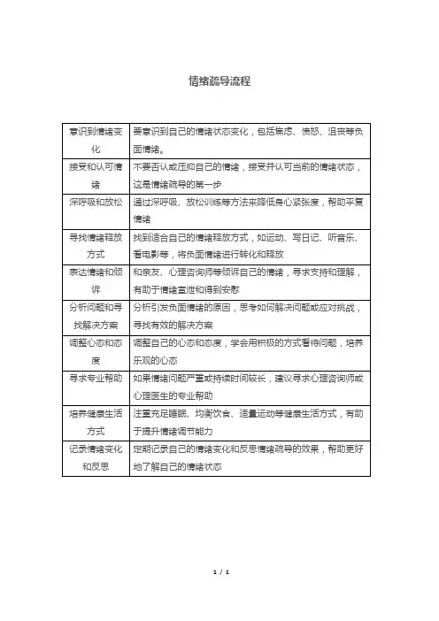 情绪疏导流程