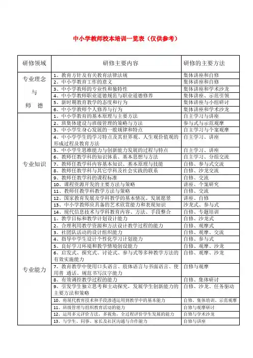 中小学教师校本培训一览表