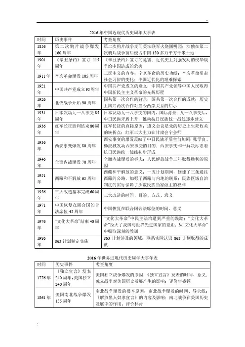 2016年历史周年大事表