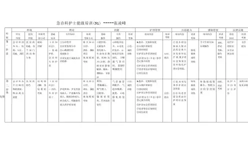 急诊科护士能级培训
