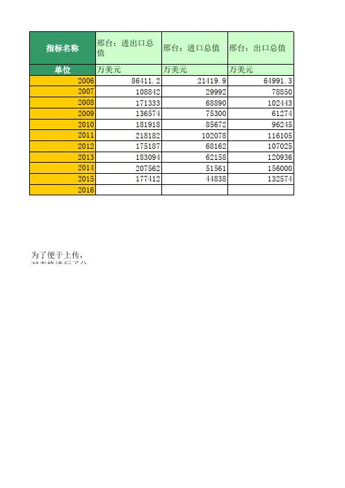 地区宏观数据：邢台：对外贸易(2006年至2016年)