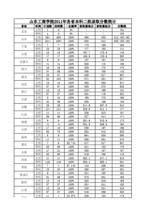 山东工商学院2011年各省录取分数统计表