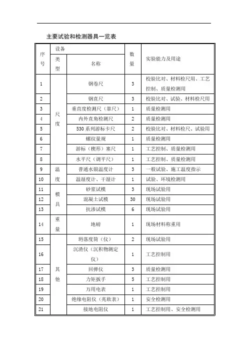 主要试验和检测器具一览表