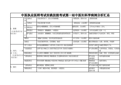 中医执业医师实践技能第一站中医妇科学病例证型分析汇总(2022年更新)