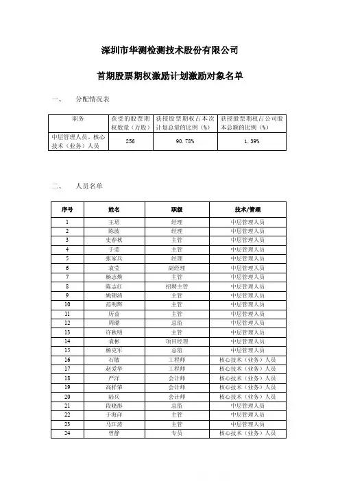 华测检测：首期股票期权激励计划激励对象名单
 2011-08-10