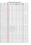 2018年同济医院全日制硕士研究生拟录取名单公示
