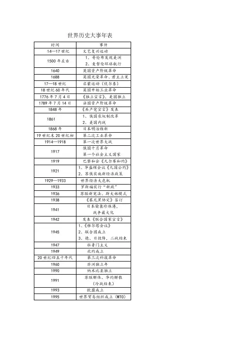 世界历史大事年表