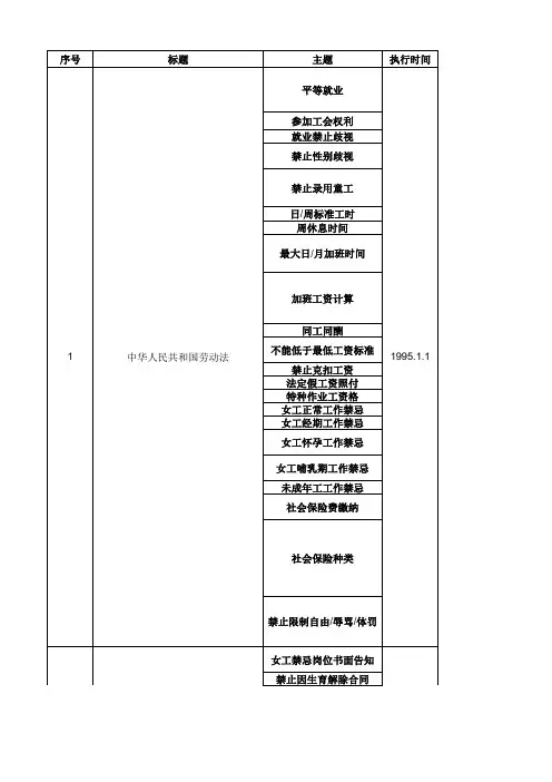 企业社会责任审核必备法规(劳工部分)