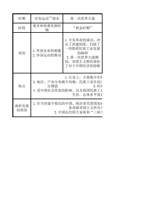 历史·中国近代民族工业的发展