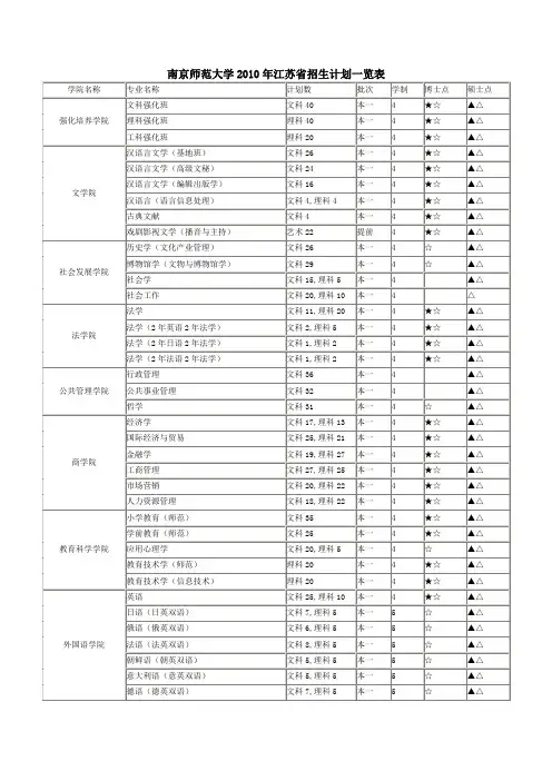 南京师范大学2010年江苏省招生计划一览表