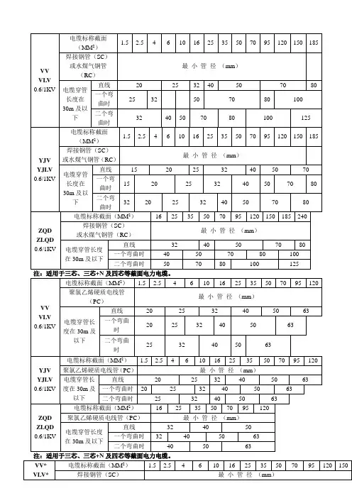 各种电缆穿管管径表-详细