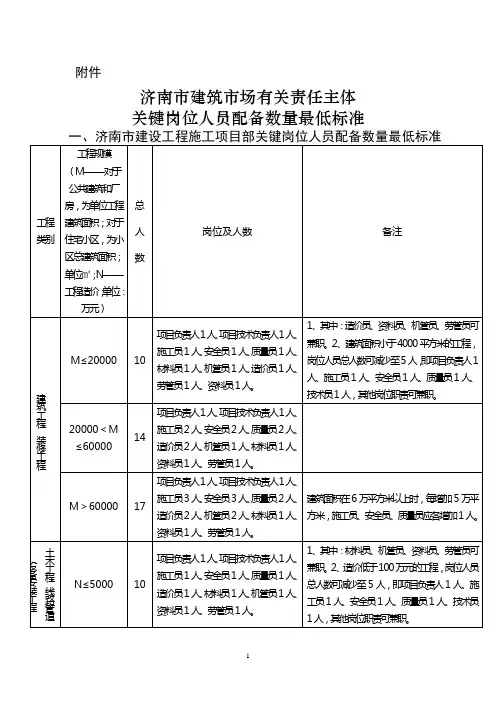 济南市建筑市场有关责任主体关键岗位人员配备数量最低标准
