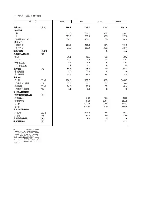 北京六次人口普查人口基本情况
