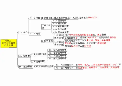 2024年二级建造师《机电实务》备考思维导图