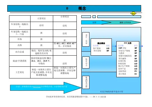 上海通用汽车GVDP整车开发流程