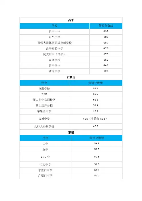 2014年北京中考录取分数线