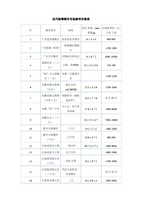 近代珍稀铜币市场参考价格1