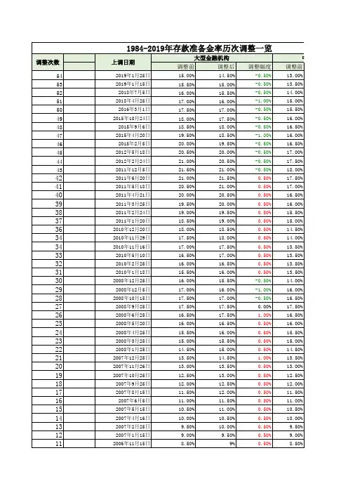 1984-2019年存款准备金率调整一览