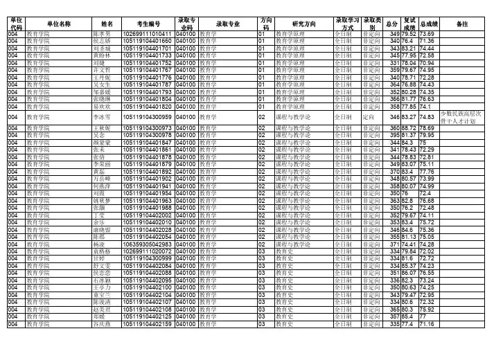 华中师范大学教育学院2019年硕士研究生招生拟录取名单公示