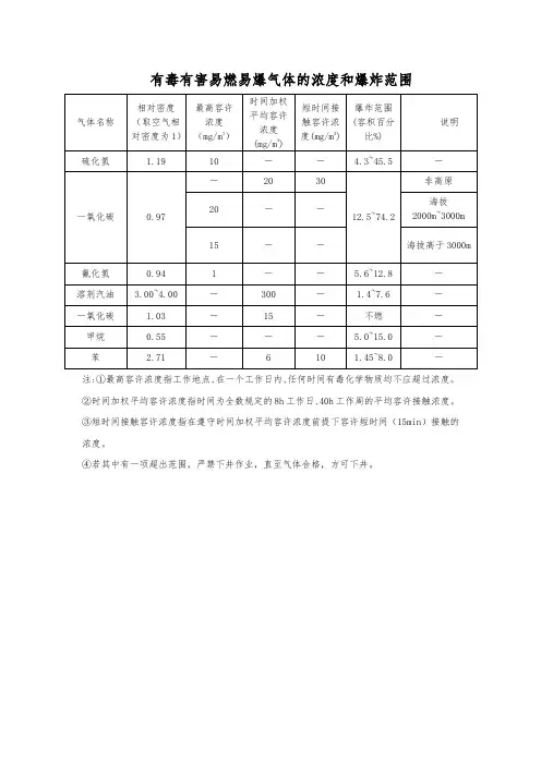 有毒有害易燃易爆气体的浓度和爆炸范围