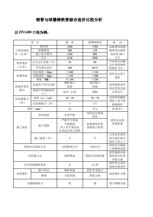 DN1400钢管与球管造价对比表