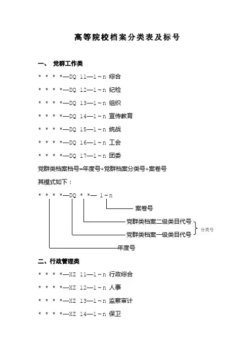 高等院校档案分类表及标号