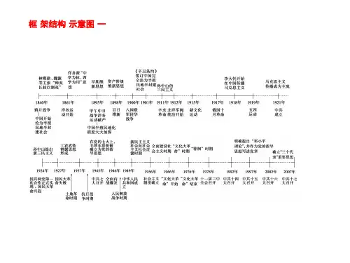 高考历史专题：中国近现代思想解放(高中)