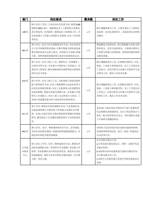 中国科学院山西煤炭化学研究所招聘岗位