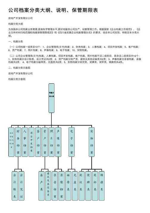 公司档案分类大纲、说明、保管期限表