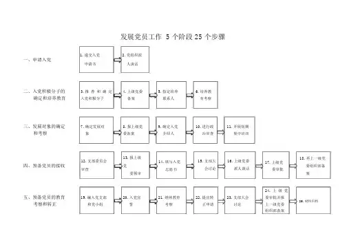 2发展党员工作5阶段25步骤.doc
