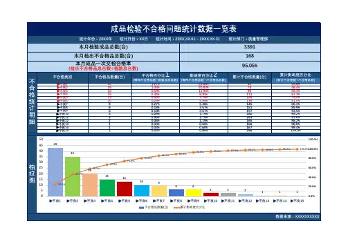 成品检验不合格问题统计表及排列图(柏拉图)